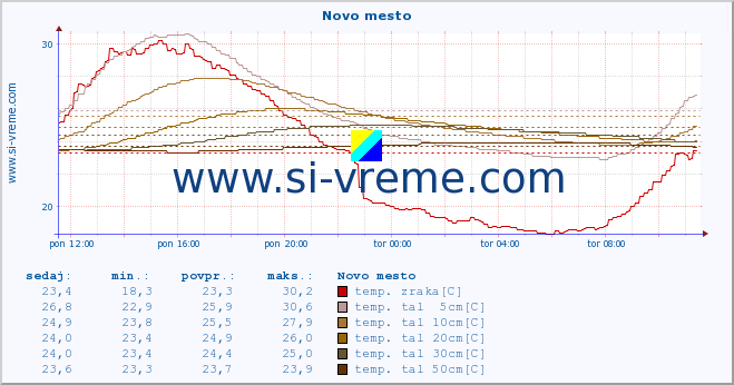 POVPREČJE :: Novo mesto :: temp. zraka | vlaga | smer vetra | hitrost vetra | sunki vetra | tlak | padavine | sonce | temp. tal  5cm | temp. tal 10cm | temp. tal 20cm | temp. tal 30cm | temp. tal 50cm :: zadnji dan / 5 minut.