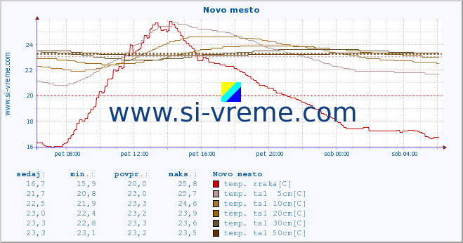 POVPREČJE :: Novo mesto :: temp. zraka | vlaga | smer vetra | hitrost vetra | sunki vetra | tlak | padavine | sonce | temp. tal  5cm | temp. tal 10cm | temp. tal 20cm | temp. tal 30cm | temp. tal 50cm :: zadnji dan / 5 minut.