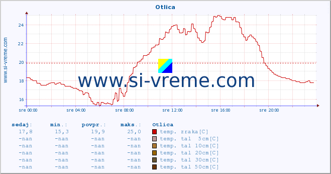 POVPREČJE :: Otlica :: temp. zraka | vlaga | smer vetra | hitrost vetra | sunki vetra | tlak | padavine | sonce | temp. tal  5cm | temp. tal 10cm | temp. tal 20cm | temp. tal 30cm | temp. tal 50cm :: zadnji dan / 5 minut.