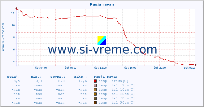 POVPREČJE :: Pasja ravan :: temp. zraka | vlaga | smer vetra | hitrost vetra | sunki vetra | tlak | padavine | sonce | temp. tal  5cm | temp. tal 10cm | temp. tal 20cm | temp. tal 30cm | temp. tal 50cm :: zadnji dan / 5 minut.