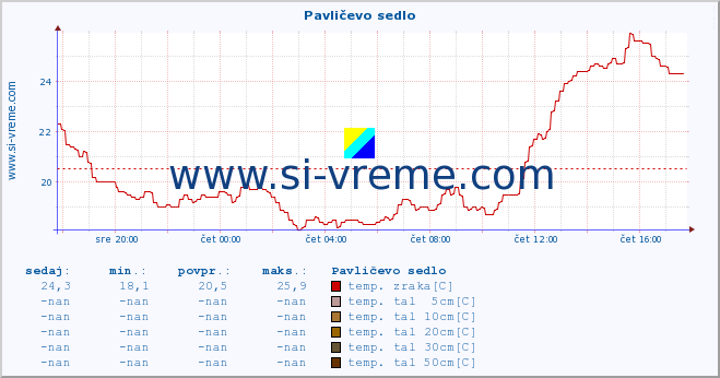 POVPREČJE :: Pavličevo sedlo :: temp. zraka | vlaga | smer vetra | hitrost vetra | sunki vetra | tlak | padavine | sonce | temp. tal  5cm | temp. tal 10cm | temp. tal 20cm | temp. tal 30cm | temp. tal 50cm :: zadnji dan / 5 minut.