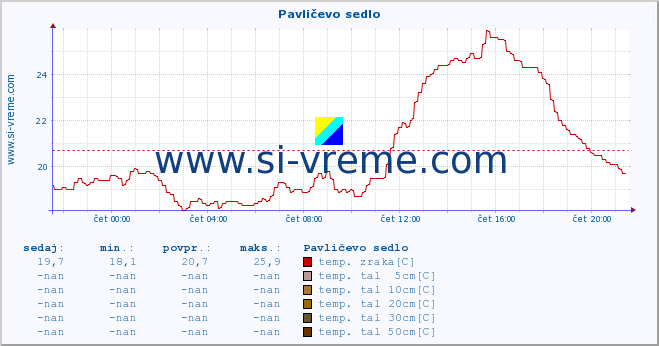 POVPREČJE :: Pavličevo sedlo :: temp. zraka | vlaga | smer vetra | hitrost vetra | sunki vetra | tlak | padavine | sonce | temp. tal  5cm | temp. tal 10cm | temp. tal 20cm | temp. tal 30cm | temp. tal 50cm :: zadnji dan / 5 minut.