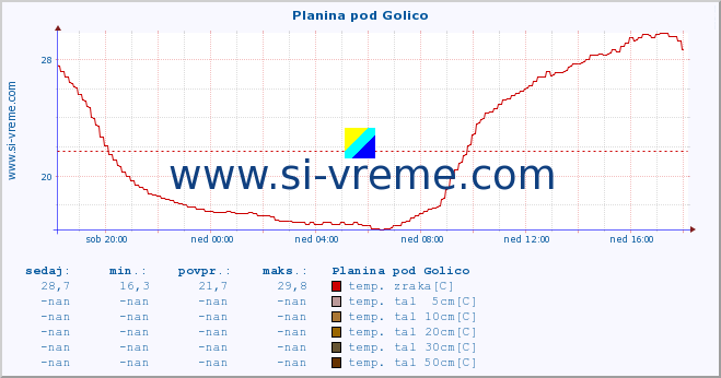 POVPREČJE :: Planina pod Golico :: temp. zraka | vlaga | smer vetra | hitrost vetra | sunki vetra | tlak | padavine | sonce | temp. tal  5cm | temp. tal 10cm | temp. tal 20cm | temp. tal 30cm | temp. tal 50cm :: zadnji dan / 5 minut.