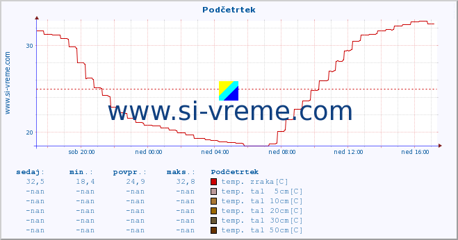 POVPREČJE :: Podčetrtek :: temp. zraka | vlaga | smer vetra | hitrost vetra | sunki vetra | tlak | padavine | sonce | temp. tal  5cm | temp. tal 10cm | temp. tal 20cm | temp. tal 30cm | temp. tal 50cm :: zadnji dan / 5 minut.