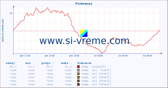 POVPREČJE :: Podnanos :: temp. zraka | vlaga | smer vetra | hitrost vetra | sunki vetra | tlak | padavine | sonce | temp. tal  5cm | temp. tal 10cm | temp. tal 20cm | temp. tal 30cm | temp. tal 50cm :: zadnji dan / 5 minut.