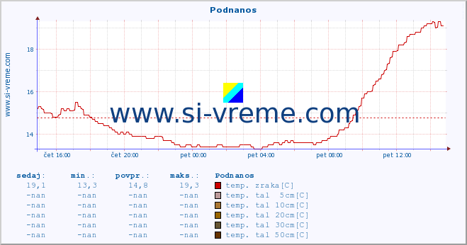 POVPREČJE :: Podnanos :: temp. zraka | vlaga | smer vetra | hitrost vetra | sunki vetra | tlak | padavine | sonce | temp. tal  5cm | temp. tal 10cm | temp. tal 20cm | temp. tal 30cm | temp. tal 50cm :: zadnji dan / 5 minut.