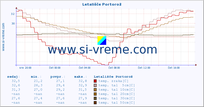 POVPREČJE :: Letališče Portorož :: temp. zraka | vlaga | smer vetra | hitrost vetra | sunki vetra | tlak | padavine | sonce | temp. tal  5cm | temp. tal 10cm | temp. tal 20cm | temp. tal 30cm | temp. tal 50cm :: zadnji dan / 5 minut.