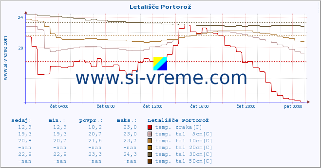 POVPREČJE :: Letališče Portorož :: temp. zraka | vlaga | smer vetra | hitrost vetra | sunki vetra | tlak | padavine | sonce | temp. tal  5cm | temp. tal 10cm | temp. tal 20cm | temp. tal 30cm | temp. tal 50cm :: zadnji dan / 5 minut.