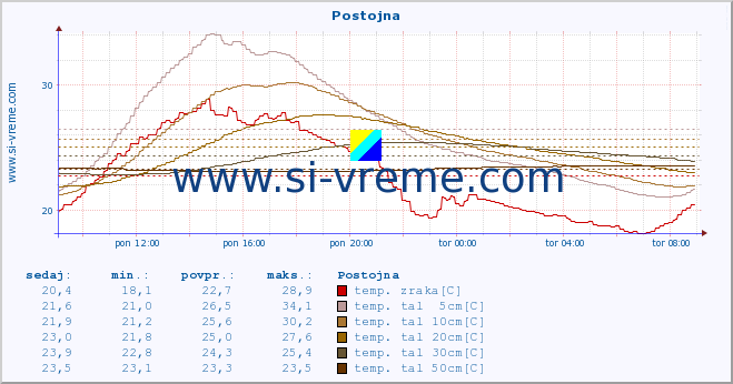 POVPREČJE :: Postojna :: temp. zraka | vlaga | smer vetra | hitrost vetra | sunki vetra | tlak | padavine | sonce | temp. tal  5cm | temp. tal 10cm | temp. tal 20cm | temp. tal 30cm | temp. tal 50cm :: zadnji dan / 5 minut.