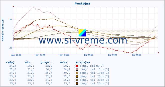 POVPREČJE :: Postojna :: temp. zraka | vlaga | smer vetra | hitrost vetra | sunki vetra | tlak | padavine | sonce | temp. tal  5cm | temp. tal 10cm | temp. tal 20cm | temp. tal 30cm | temp. tal 50cm :: zadnji dan / 5 minut.