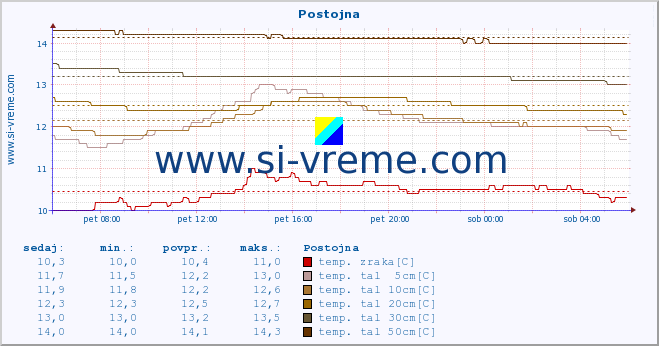 POVPREČJE :: Postojna :: temp. zraka | vlaga | smer vetra | hitrost vetra | sunki vetra | tlak | padavine | sonce | temp. tal  5cm | temp. tal 10cm | temp. tal 20cm | temp. tal 30cm | temp. tal 50cm :: zadnji dan / 5 minut.