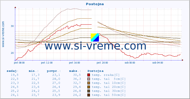 POVPREČJE :: Postojna :: temp. zraka | vlaga | smer vetra | hitrost vetra | sunki vetra | tlak | padavine | sonce | temp. tal  5cm | temp. tal 10cm | temp. tal 20cm | temp. tal 30cm | temp. tal 50cm :: zadnji dan / 5 minut.