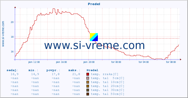 POVPREČJE :: Predel :: temp. zraka | vlaga | smer vetra | hitrost vetra | sunki vetra | tlak | padavine | sonce | temp. tal  5cm | temp. tal 10cm | temp. tal 20cm | temp. tal 30cm | temp. tal 50cm :: zadnji dan / 5 minut.