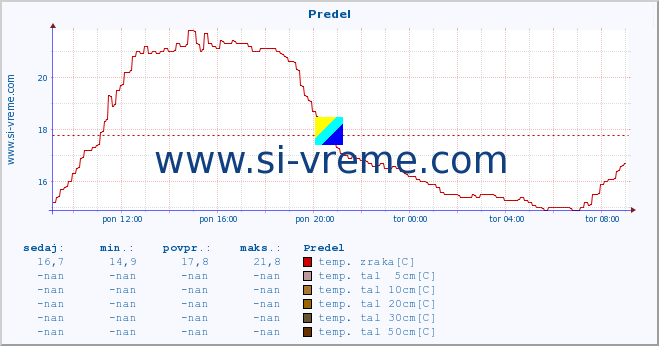 POVPREČJE :: Predel :: temp. zraka | vlaga | smer vetra | hitrost vetra | sunki vetra | tlak | padavine | sonce | temp. tal  5cm | temp. tal 10cm | temp. tal 20cm | temp. tal 30cm | temp. tal 50cm :: zadnji dan / 5 minut.