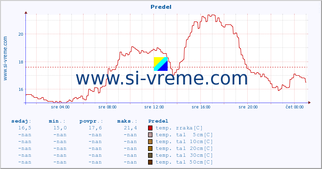 POVPREČJE :: Predel :: temp. zraka | vlaga | smer vetra | hitrost vetra | sunki vetra | tlak | padavine | sonce | temp. tal  5cm | temp. tal 10cm | temp. tal 20cm | temp. tal 30cm | temp. tal 50cm :: zadnji dan / 5 minut.