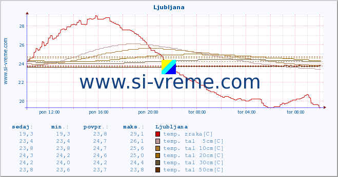 POVPREČJE :: Predel :: temp. zraka | vlaga | smer vetra | hitrost vetra | sunki vetra | tlak | padavine | sonce | temp. tal  5cm | temp. tal 10cm | temp. tal 20cm | temp. tal 30cm | temp. tal 50cm :: zadnji dan / 5 minut.