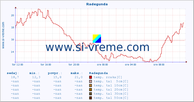 POVPREČJE :: Radegunda :: temp. zraka | vlaga | smer vetra | hitrost vetra | sunki vetra | tlak | padavine | sonce | temp. tal  5cm | temp. tal 10cm | temp. tal 20cm | temp. tal 30cm | temp. tal 50cm :: zadnji dan / 5 minut.