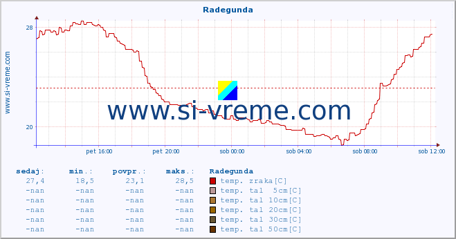 POVPREČJE :: Radegunda :: temp. zraka | vlaga | smer vetra | hitrost vetra | sunki vetra | tlak | padavine | sonce | temp. tal  5cm | temp. tal 10cm | temp. tal 20cm | temp. tal 30cm | temp. tal 50cm :: zadnji dan / 5 minut.