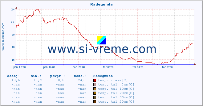 POVPREČJE :: Radegunda :: temp. zraka | vlaga | smer vetra | hitrost vetra | sunki vetra | tlak | padavine | sonce | temp. tal  5cm | temp. tal 10cm | temp. tal 20cm | temp. tal 30cm | temp. tal 50cm :: zadnji dan / 5 minut.