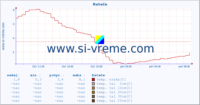 POVPREČJE :: Rateče :: temp. zraka | vlaga | smer vetra | hitrost vetra | sunki vetra | tlak | padavine | sonce | temp. tal  5cm | temp. tal 10cm | temp. tal 20cm | temp. tal 30cm | temp. tal 50cm :: zadnji dan / 5 minut.