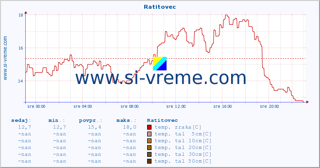 POVPREČJE :: Ratitovec :: temp. zraka | vlaga | smer vetra | hitrost vetra | sunki vetra | tlak | padavine | sonce | temp. tal  5cm | temp. tal 10cm | temp. tal 20cm | temp. tal 30cm | temp. tal 50cm :: zadnji dan / 5 minut.