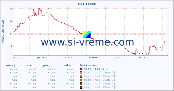 POVPREČJE :: Ratitovec :: temp. zraka | vlaga | smer vetra | hitrost vetra | sunki vetra | tlak | padavine | sonce | temp. tal  5cm | temp. tal 10cm | temp. tal 20cm | temp. tal 30cm | temp. tal 50cm :: zadnji dan / 5 minut.