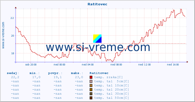 POVPREČJE :: Ratitovec :: temp. zraka | vlaga | smer vetra | hitrost vetra | sunki vetra | tlak | padavine | sonce | temp. tal  5cm | temp. tal 10cm | temp. tal 20cm | temp. tal 30cm | temp. tal 50cm :: zadnji dan / 5 minut.