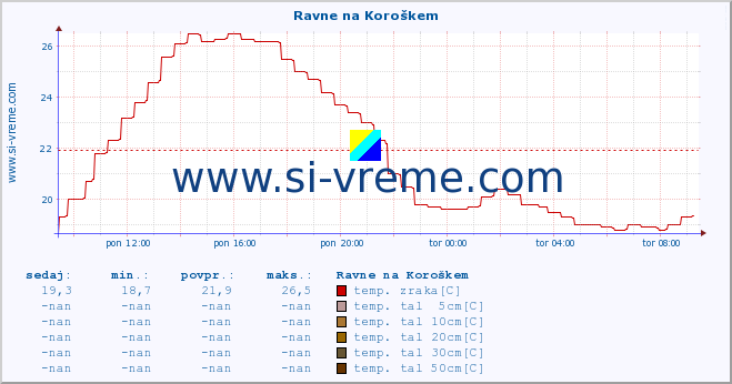 POVPREČJE :: Ravne na Koroškem :: temp. zraka | vlaga | smer vetra | hitrost vetra | sunki vetra | tlak | padavine | sonce | temp. tal  5cm | temp. tal 10cm | temp. tal 20cm | temp. tal 30cm | temp. tal 50cm :: zadnji dan / 5 minut.