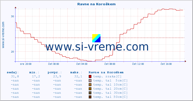 POVPREČJE :: Ravne na Koroškem :: temp. zraka | vlaga | smer vetra | hitrost vetra | sunki vetra | tlak | padavine | sonce | temp. tal  5cm | temp. tal 10cm | temp. tal 20cm | temp. tal 30cm | temp. tal 50cm :: zadnji dan / 5 minut.