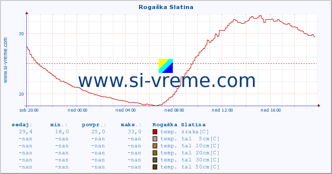 POVPREČJE :: Rogaška Slatina :: temp. zraka | vlaga | smer vetra | hitrost vetra | sunki vetra | tlak | padavine | sonce | temp. tal  5cm | temp. tal 10cm | temp. tal 20cm | temp. tal 30cm | temp. tal 50cm :: zadnji dan / 5 minut.