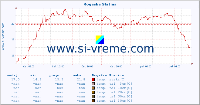 POVPREČJE :: Rogaška Slatina :: temp. zraka | vlaga | smer vetra | hitrost vetra | sunki vetra | tlak | padavine | sonce | temp. tal  5cm | temp. tal 10cm | temp. tal 20cm | temp. tal 30cm | temp. tal 50cm :: zadnji dan / 5 minut.