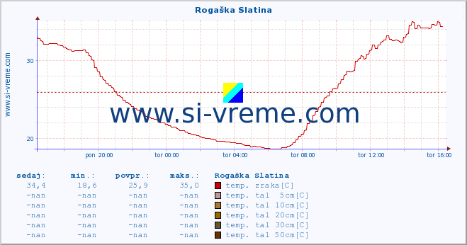 POVPREČJE :: Rogaška Slatina :: temp. zraka | vlaga | smer vetra | hitrost vetra | sunki vetra | tlak | padavine | sonce | temp. tal  5cm | temp. tal 10cm | temp. tal 20cm | temp. tal 30cm | temp. tal 50cm :: zadnji dan / 5 minut.