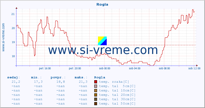 POVPREČJE :: Rogla :: temp. zraka | vlaga | smer vetra | hitrost vetra | sunki vetra | tlak | padavine | sonce | temp. tal  5cm | temp. tal 10cm | temp. tal 20cm | temp. tal 30cm | temp. tal 50cm :: zadnji dan / 5 minut.