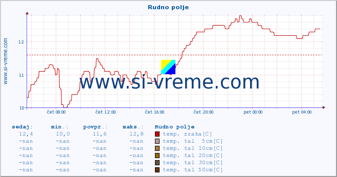 POVPREČJE :: Rudno polje :: temp. zraka | vlaga | smer vetra | hitrost vetra | sunki vetra | tlak | padavine | sonce | temp. tal  5cm | temp. tal 10cm | temp. tal 20cm | temp. tal 30cm | temp. tal 50cm :: zadnji dan / 5 minut.