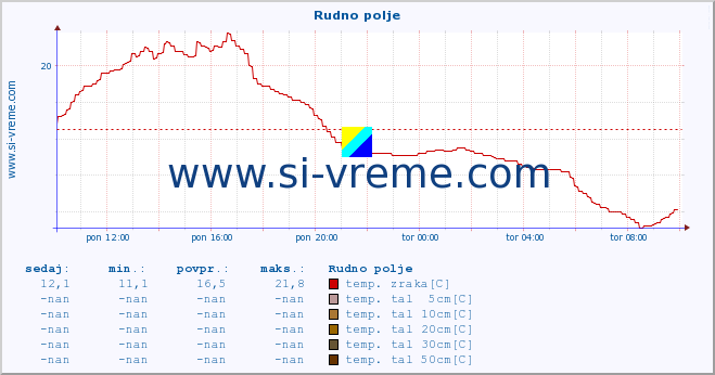 POVPREČJE :: Rudno polje :: temp. zraka | vlaga | smer vetra | hitrost vetra | sunki vetra | tlak | padavine | sonce | temp. tal  5cm | temp. tal 10cm | temp. tal 20cm | temp. tal 30cm | temp. tal 50cm :: zadnji dan / 5 minut.