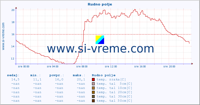 POVPREČJE :: Rudno polje :: temp. zraka | vlaga | smer vetra | hitrost vetra | sunki vetra | tlak | padavine | sonce | temp. tal  5cm | temp. tal 10cm | temp. tal 20cm | temp. tal 30cm | temp. tal 50cm :: zadnji dan / 5 minut.