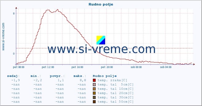 POVPREČJE :: Rudno polje :: temp. zraka | vlaga | smer vetra | hitrost vetra | sunki vetra | tlak | padavine | sonce | temp. tal  5cm | temp. tal 10cm | temp. tal 20cm | temp. tal 30cm | temp. tal 50cm :: zadnji dan / 5 minut.