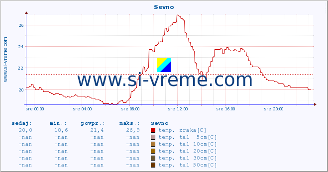 POVPREČJE :: Sevno :: temp. zraka | vlaga | smer vetra | hitrost vetra | sunki vetra | tlak | padavine | sonce | temp. tal  5cm | temp. tal 10cm | temp. tal 20cm | temp. tal 30cm | temp. tal 50cm :: zadnji dan / 5 minut.