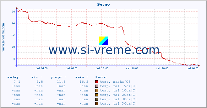 POVPREČJE :: Sevno :: temp. zraka | vlaga | smer vetra | hitrost vetra | sunki vetra | tlak | padavine | sonce | temp. tal  5cm | temp. tal 10cm | temp. tal 20cm | temp. tal 30cm | temp. tal 50cm :: zadnji dan / 5 minut.