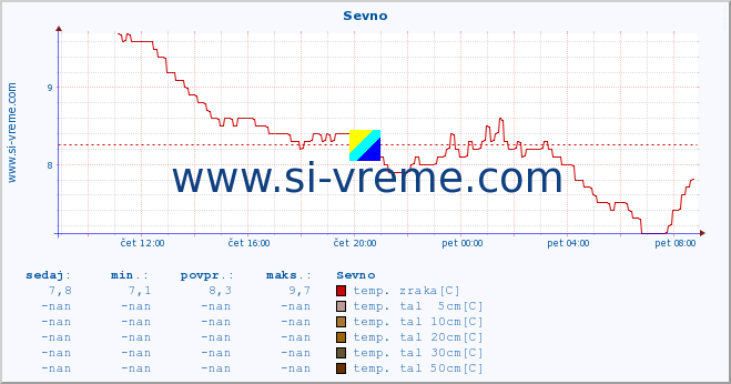 POVPREČJE :: Sevno :: temp. zraka | vlaga | smer vetra | hitrost vetra | sunki vetra | tlak | padavine | sonce | temp. tal  5cm | temp. tal 10cm | temp. tal 20cm | temp. tal 30cm | temp. tal 50cm :: zadnji dan / 5 minut.