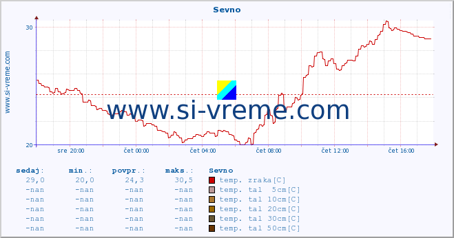 POVPREČJE :: Sevno :: temp. zraka | vlaga | smer vetra | hitrost vetra | sunki vetra | tlak | padavine | sonce | temp. tal  5cm | temp. tal 10cm | temp. tal 20cm | temp. tal 30cm | temp. tal 50cm :: zadnji dan / 5 minut.