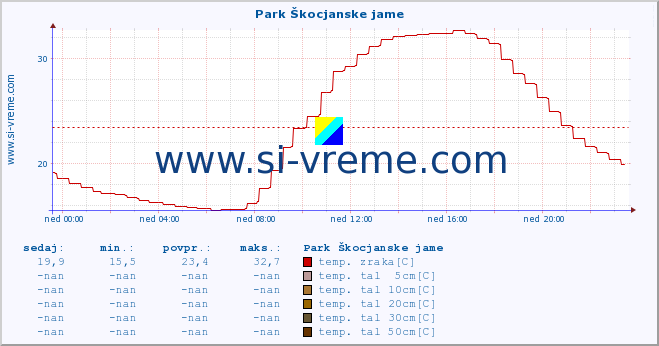 POVPREČJE :: Park Škocjanske jame :: temp. zraka | vlaga | smer vetra | hitrost vetra | sunki vetra | tlak | padavine | sonce | temp. tal  5cm | temp. tal 10cm | temp. tal 20cm | temp. tal 30cm | temp. tal 50cm :: zadnji dan / 5 minut.