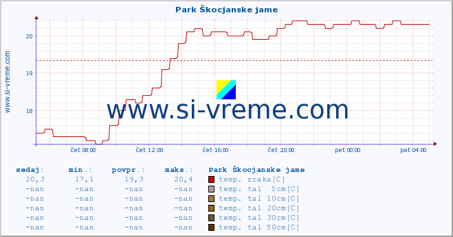 POVPREČJE :: Park Škocjanske jame :: temp. zraka | vlaga | smer vetra | hitrost vetra | sunki vetra | tlak | padavine | sonce | temp. tal  5cm | temp. tal 10cm | temp. tal 20cm | temp. tal 30cm | temp. tal 50cm :: zadnji dan / 5 minut.