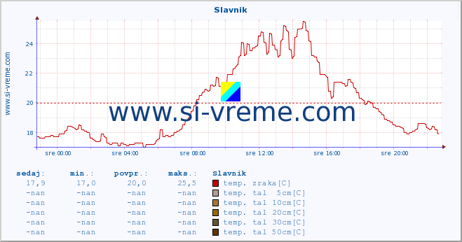 POVPREČJE :: Slavnik :: temp. zraka | vlaga | smer vetra | hitrost vetra | sunki vetra | tlak | padavine | sonce | temp. tal  5cm | temp. tal 10cm | temp. tal 20cm | temp. tal 30cm | temp. tal 50cm :: zadnji dan / 5 minut.