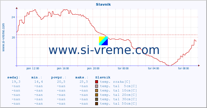 POVPREČJE :: Slavnik :: temp. zraka | vlaga | smer vetra | hitrost vetra | sunki vetra | tlak | padavine | sonce | temp. tal  5cm | temp. tal 10cm | temp. tal 20cm | temp. tal 30cm | temp. tal 50cm :: zadnji dan / 5 minut.