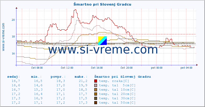 POVPREČJE :: Šmartno pri Slovenj Gradcu :: temp. zraka | vlaga | smer vetra | hitrost vetra | sunki vetra | tlak | padavine | sonce | temp. tal  5cm | temp. tal 10cm | temp. tal 20cm | temp. tal 30cm | temp. tal 50cm :: zadnji dan / 5 minut.