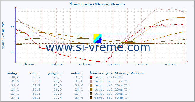 POVPREČJE :: Šmartno pri Slovenj Gradcu :: temp. zraka | vlaga | smer vetra | hitrost vetra | sunki vetra | tlak | padavine | sonce | temp. tal  5cm | temp. tal 10cm | temp. tal 20cm | temp. tal 30cm | temp. tal 50cm :: zadnji dan / 5 minut.