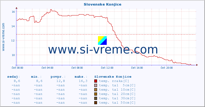 POVPREČJE :: Slovenske Konjice :: temp. zraka | vlaga | smer vetra | hitrost vetra | sunki vetra | tlak | padavine | sonce | temp. tal  5cm | temp. tal 10cm | temp. tal 20cm | temp. tal 30cm | temp. tal 50cm :: zadnji dan / 5 minut.