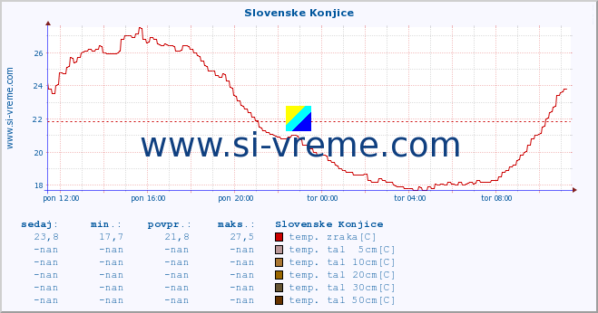 POVPREČJE :: Slovenske Konjice :: temp. zraka | vlaga | smer vetra | hitrost vetra | sunki vetra | tlak | padavine | sonce | temp. tal  5cm | temp. tal 10cm | temp. tal 20cm | temp. tal 30cm | temp. tal 50cm :: zadnji dan / 5 minut.