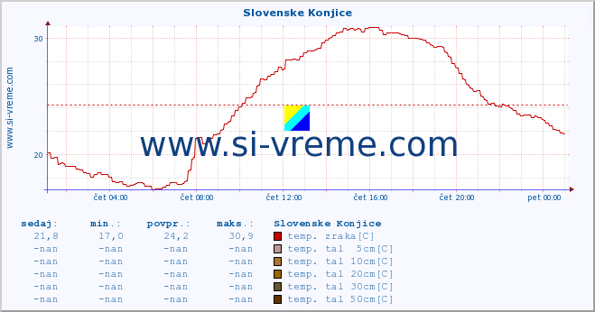 POVPREČJE :: Slovenske Konjice :: temp. zraka | vlaga | smer vetra | hitrost vetra | sunki vetra | tlak | padavine | sonce | temp. tal  5cm | temp. tal 10cm | temp. tal 20cm | temp. tal 30cm | temp. tal 50cm :: zadnji dan / 5 minut.